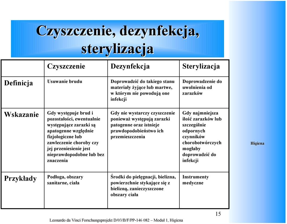 przeniesienie jest nieprawdopodobne lub bez znaczenia Gdy nie wystarczy czyszczenie ponieważ występują zarazki patogenne oraz istnieje prawdopodobieństwo ich przemieszczenia Gdy najmniejsza ilość