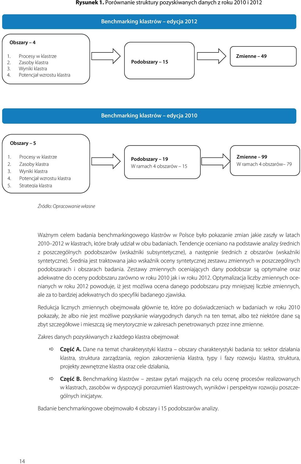 Strategia klastra Podobszary 9 W ramach obszarów 5 Zmienne 99 W ramach obszarów 79 Źródło: Opracowanie własne Ważnym celem badania benchmarkingowego klastrów w Polsce było pokazanie zmian jakie