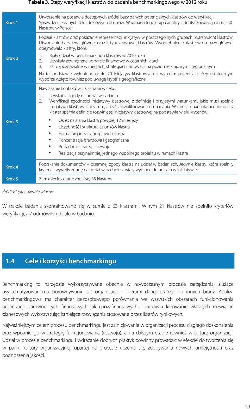 W ramach tego etapu analizy zidentyfikowano ponad 50 klastrów w Polsce Podział klastrów oraz pokazanie reprezentacji inicjatyw w poszczególnych grupach (warstwach) klastrów. Utworzenie bazy tzw.