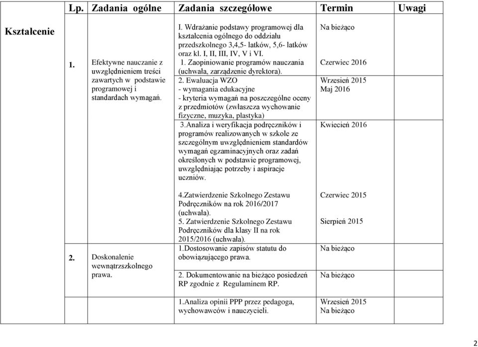 Zaopiniowanie programów nauczania (uchwała, zarządzenie dyrektora). 2.