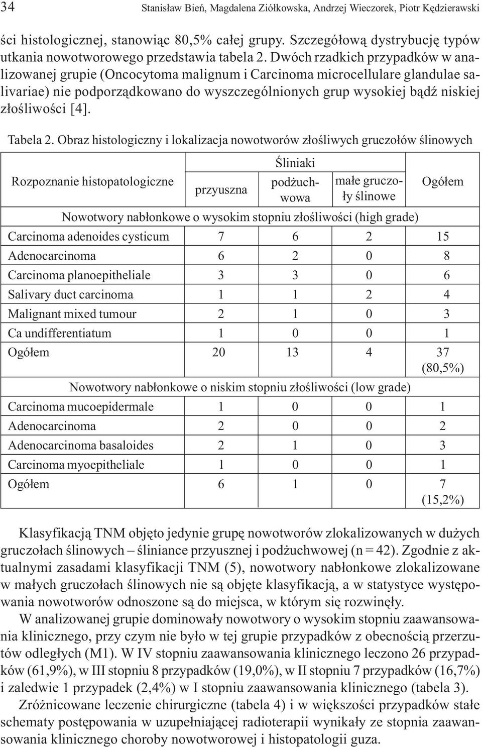 Dwóch rzadkich przypadków w analizowanej grupie (Oncocytoma malignum i Carcinoma microcellulare glandulae salivariae) nie podporz¹dkowano do wyszczególnionych grup wysokiej b¹dÿ niskiej z³oœliwoœci