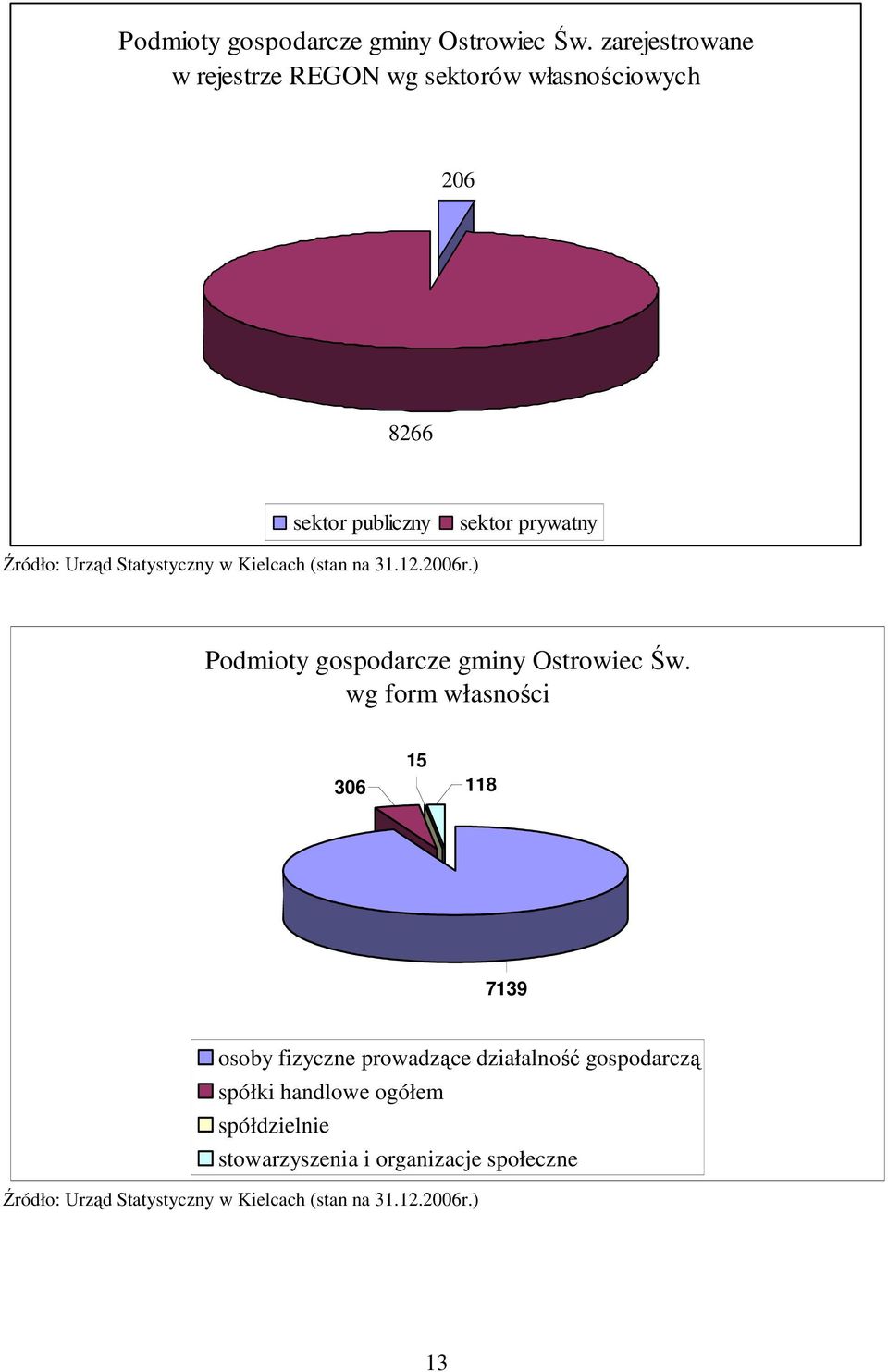 Statystyczny w Kielcach (stan na 31.12.2006r.