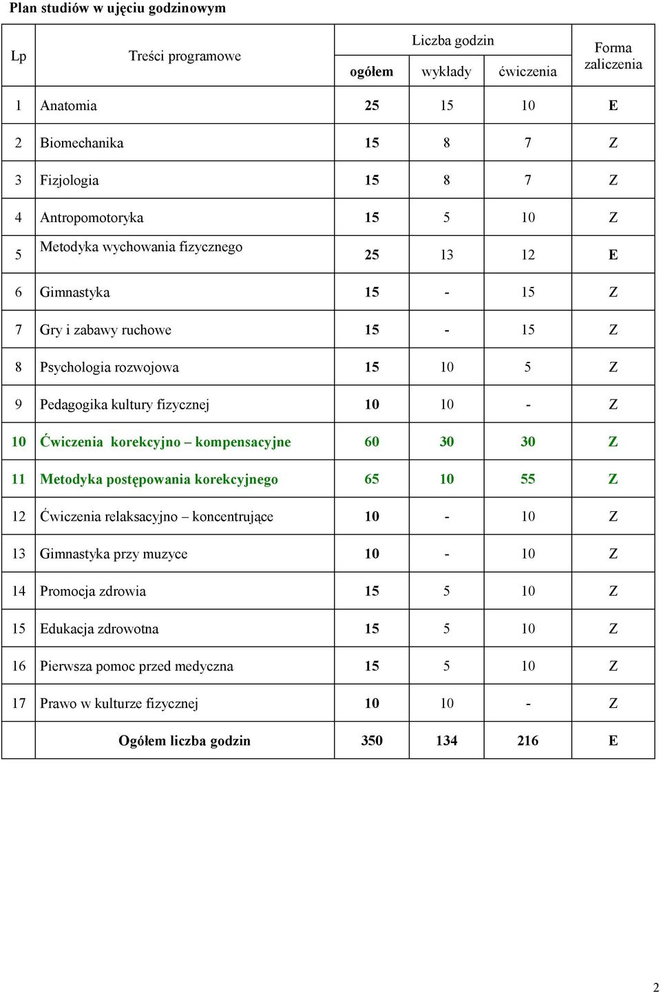 fizycznej 10 10 - Z 10 Ćwiczenia korekcyjno kompensacyjne 60 30 30 Z 11 Metodyka postępowania korekcyjnego 65 10 55 Z 12 Ćwiczenia relaksacyjno koncentrujące 10-10 Z 13 Gimnastyka przy