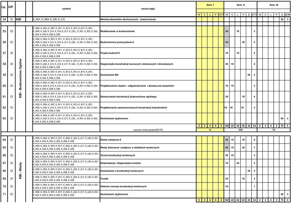 K_U02, K_U15, K_U16, K_U17, K_U20,, K_K01, K_K02, K_K03, K_K04, K_K05, K_K08, K_K09 Modelowanie w budownictwie 30 15 3 56 O K_W02, K_W04, K_W07, K_W11, K_W12, K_W13, K_W17, K_W21, K_W22, K_U02,