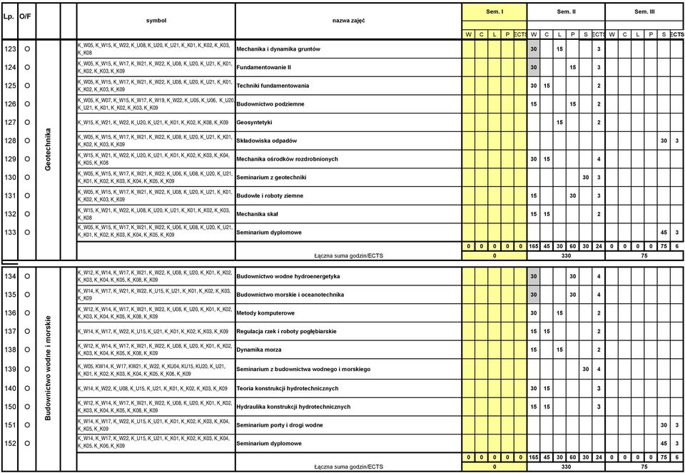 K_K01, K_K02, K_K03, K_K09 K_W05, K_W15, K_W17, K_W21, K_W22, K_U08, K_U20, K_U21, K_K01, K_K02, K_K03, K_K09 Mechanika i dynamika gruntów 30 15 3 Fundamentowanie II 30 15 3 Techniki fundamentowania