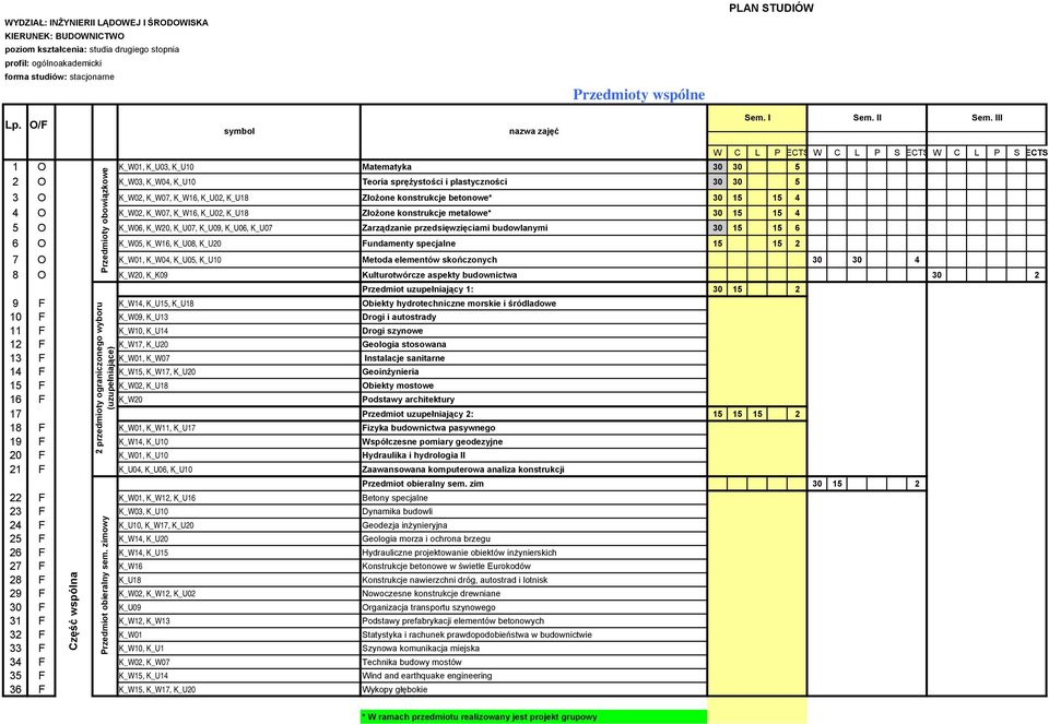 III 1 O K_W01, K_U03, K_U10 Matematyka 30 30 5 2 O K_W03, K_W04, K_U10 Teoria sprężystości i plastyczności 30 30 5 3 O K_W02, K_W07, K_W16, K_U02, K_U18 Złożone konstrukcje betonowe* 30 15 15 4 4 O