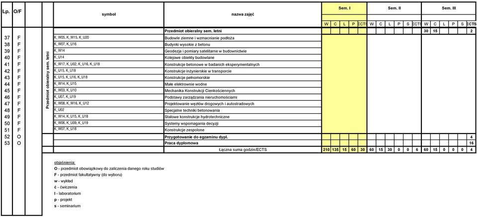 obiekty budowlane 41 F K_W17, K_U02, K_U16, K_U18 Konstrukcje betonowe w badanich eksperymentalnych 42 F K_U15, K_U18 Konstrukcje inżynierskie w transporcie 43 F K_U15, K_U16, K_U18 Konstrukcje