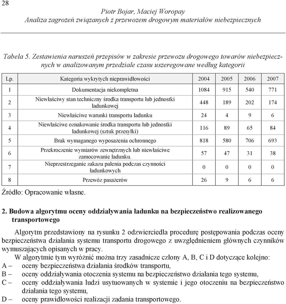 Kategoria wykrytych nieprawidłowo ci 2004 2005 2006 2007 1 Dokumentacja niekompletna 1084 915 540 771 2 Niewła ciwy stan techniczny rodka transportu lub jednostki ładunkowej 448 189 202 174 3 Niewła