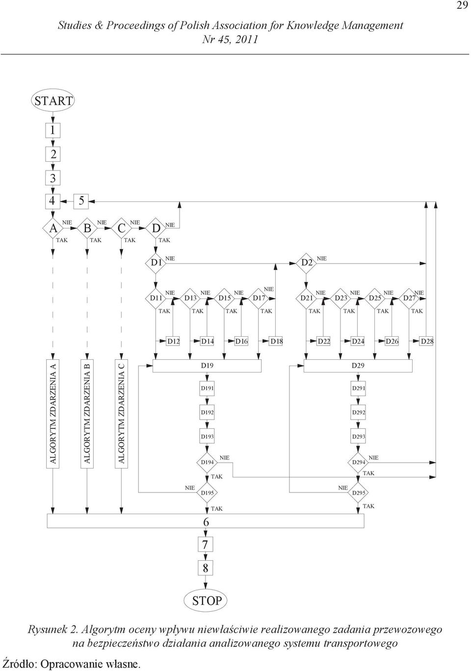 ALGORYTM ZDARZENIA C D19 D191 D192 D193 D194 D29 D291 D292 D293 D294 D195 D295 6 7 8 STOP Rysunek 2.