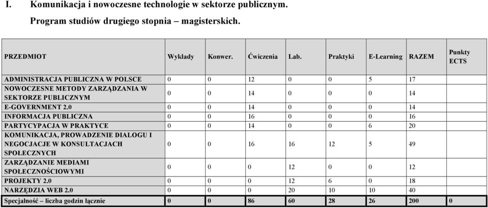 0 0 0 14 0 0 0 14 INFORMACJA PUBLICZNA 0 0 16 0 0 0 16 PARTYCYPACJA W PRAKTYCE 0 0 14 0 0 6 20 KOMUNIKACJA, PROWADZENIE DIALOGU I NEGOCJACJE W KONSULTACJACH 0 0 16 16 12