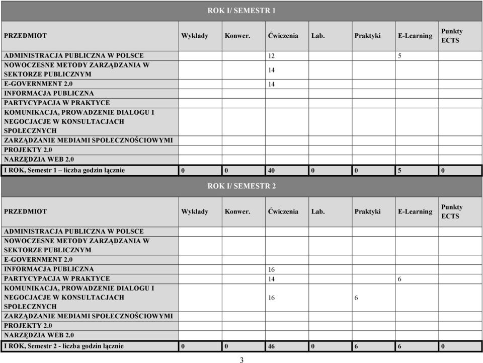 0 I ROK, Semestr 1 liczba godzin łącznie 0 0 40 0 0 5 0 ROK I/ SEMESTR 2 PRZEDMIOT Wykłady Konwer. Ćwiczenia Lab.