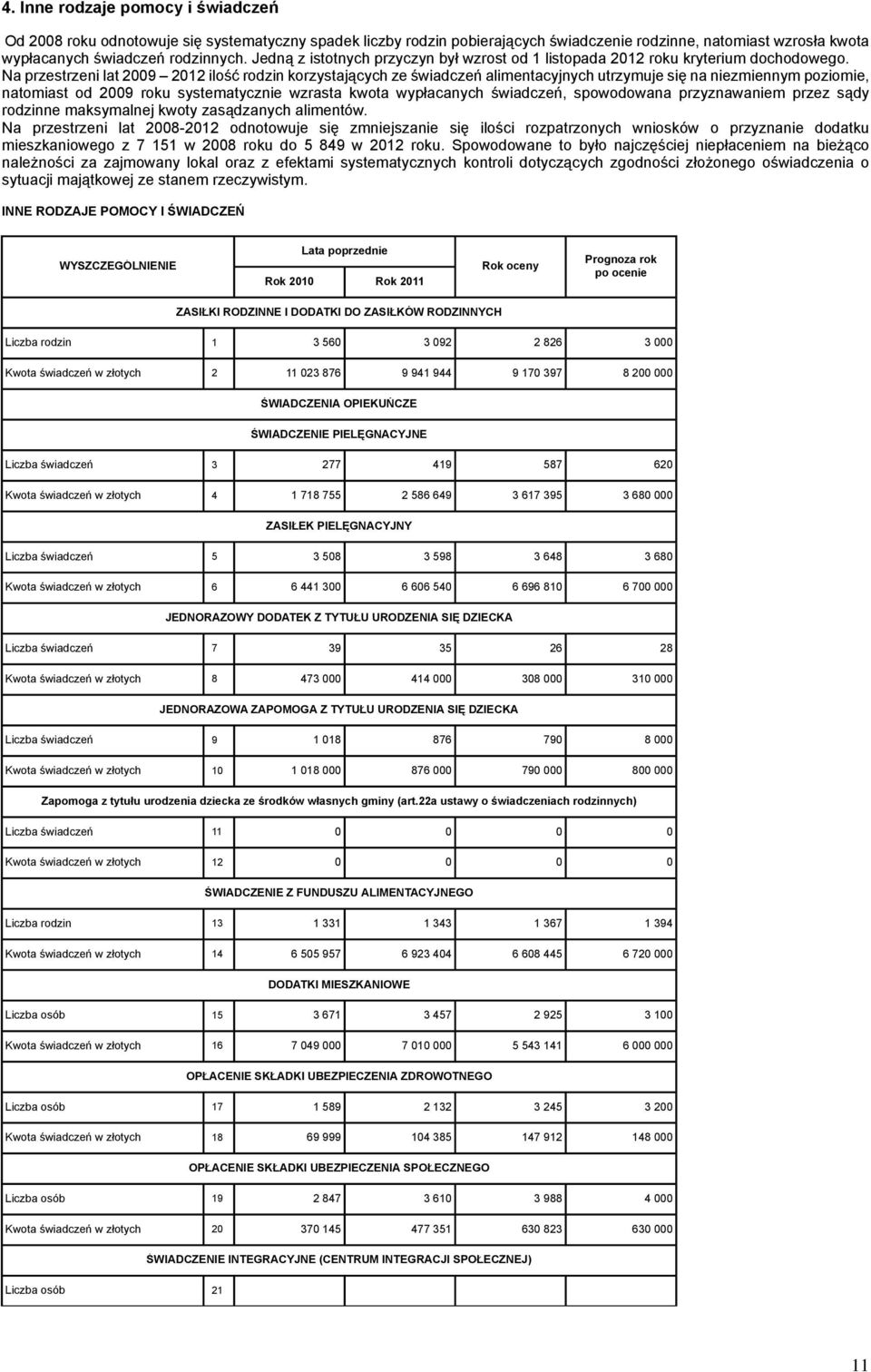 Na przestrzeni lat 2009 2012 ilość rodzin korzystających ze świadczeń alimentacyjnych utrzymuje się na niezmiennym poziomie, natomiast od 2009 roku systematycznie wzrasta kwota wypłacanych świadczeń,