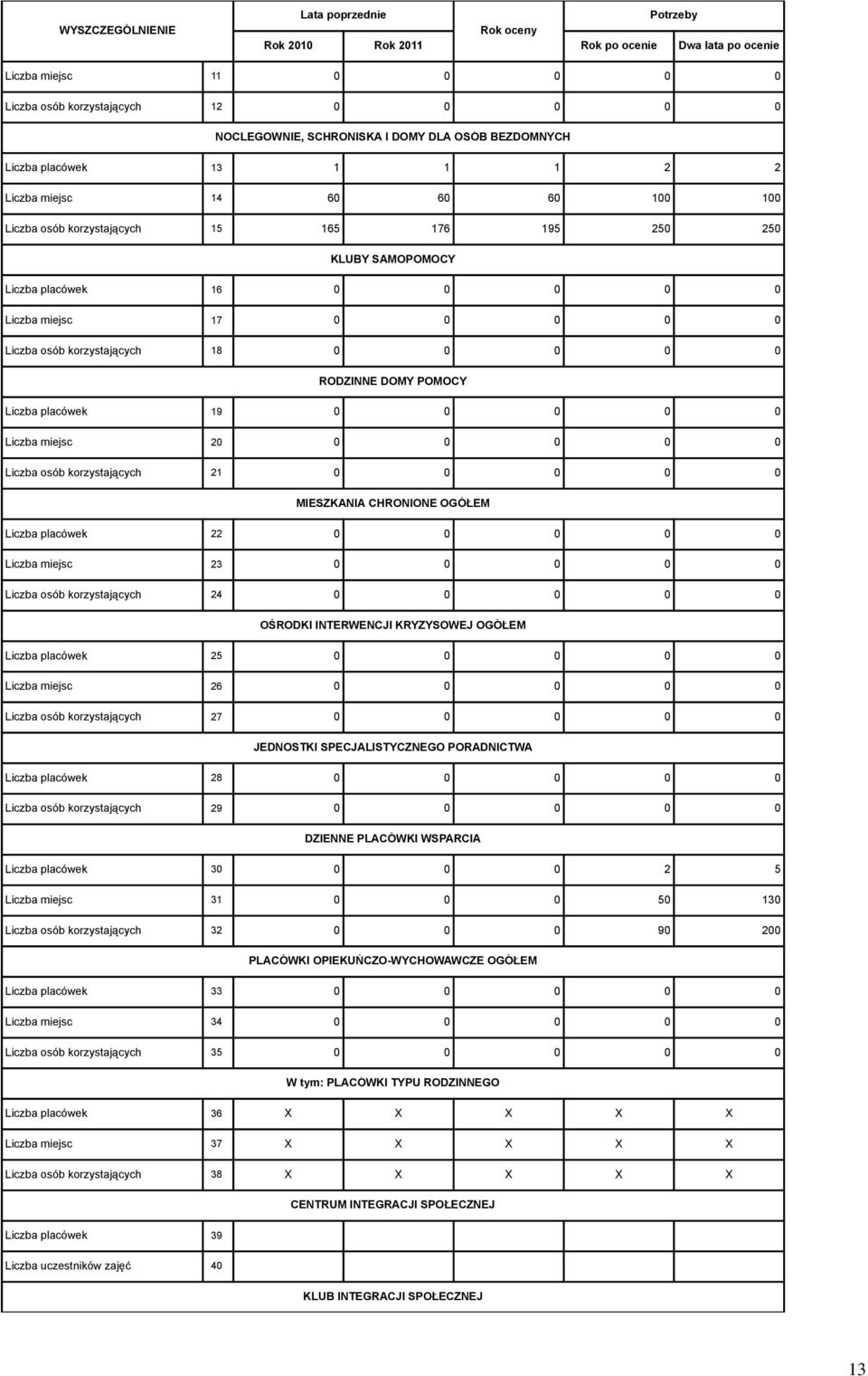 DOMY POMOCY Liczba placówek 19 0 0 0 0 0 Liczba miejsc 20 0 0 0 0 0 Liczba osób korzystających 21 0 0 0 0 0 MIESZKANIA CHRONIONE OGÓŁEM Liczba placówek 22 0 0 0 0 0 Liczba miejsc 23 0 0 0 0 0 Liczba