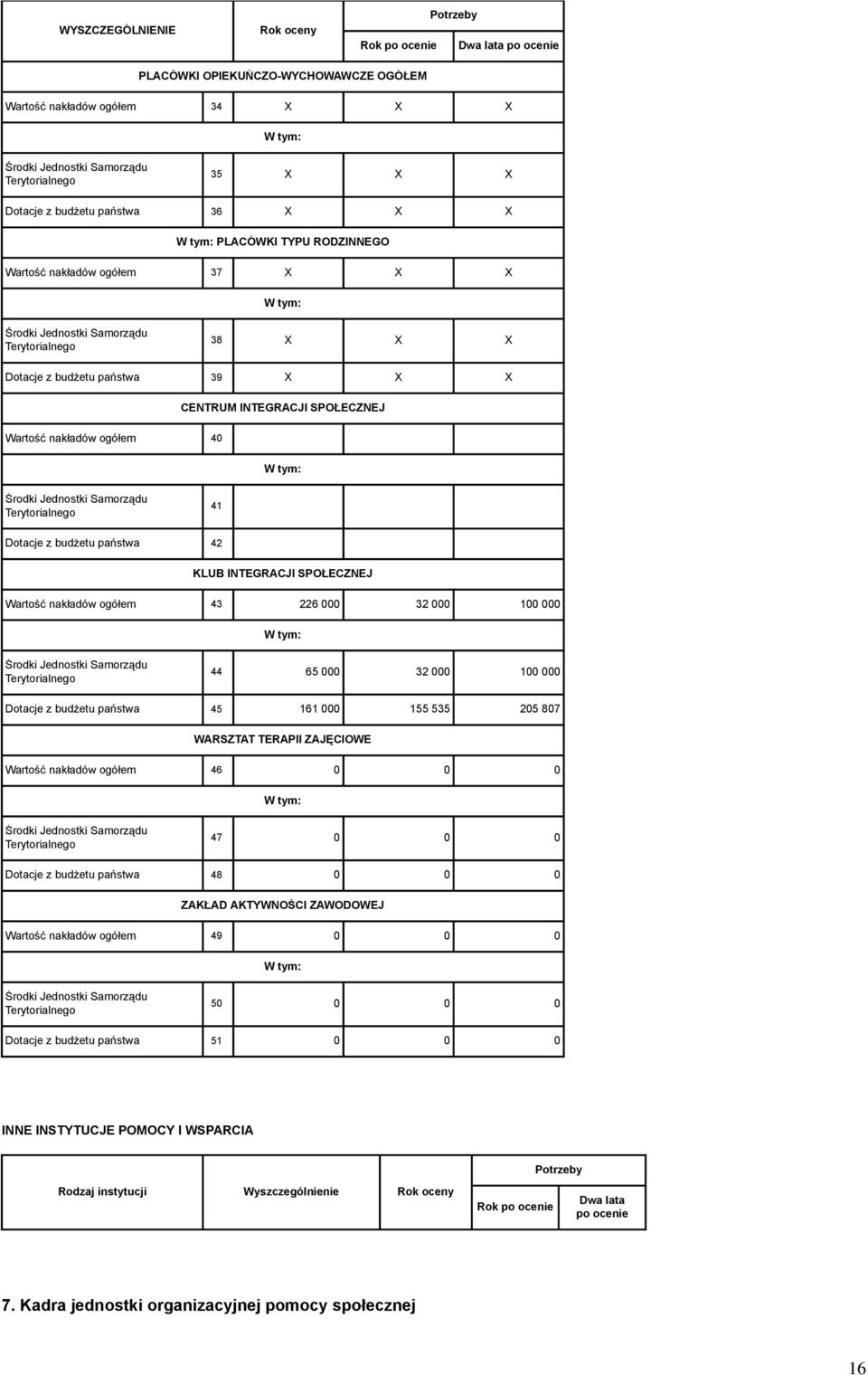 nakładów ogółem 43 226 000 32 000 100 000 44 65 000 32 000 100 000 Dotacje z budżetu państwa 45 161 000 155 535 205 807 WARSZTAT TERAPII ZAJĘCIOWE Wartość nakładów ogółem 46 0 0 0 47 0 0 0 Dotacje z