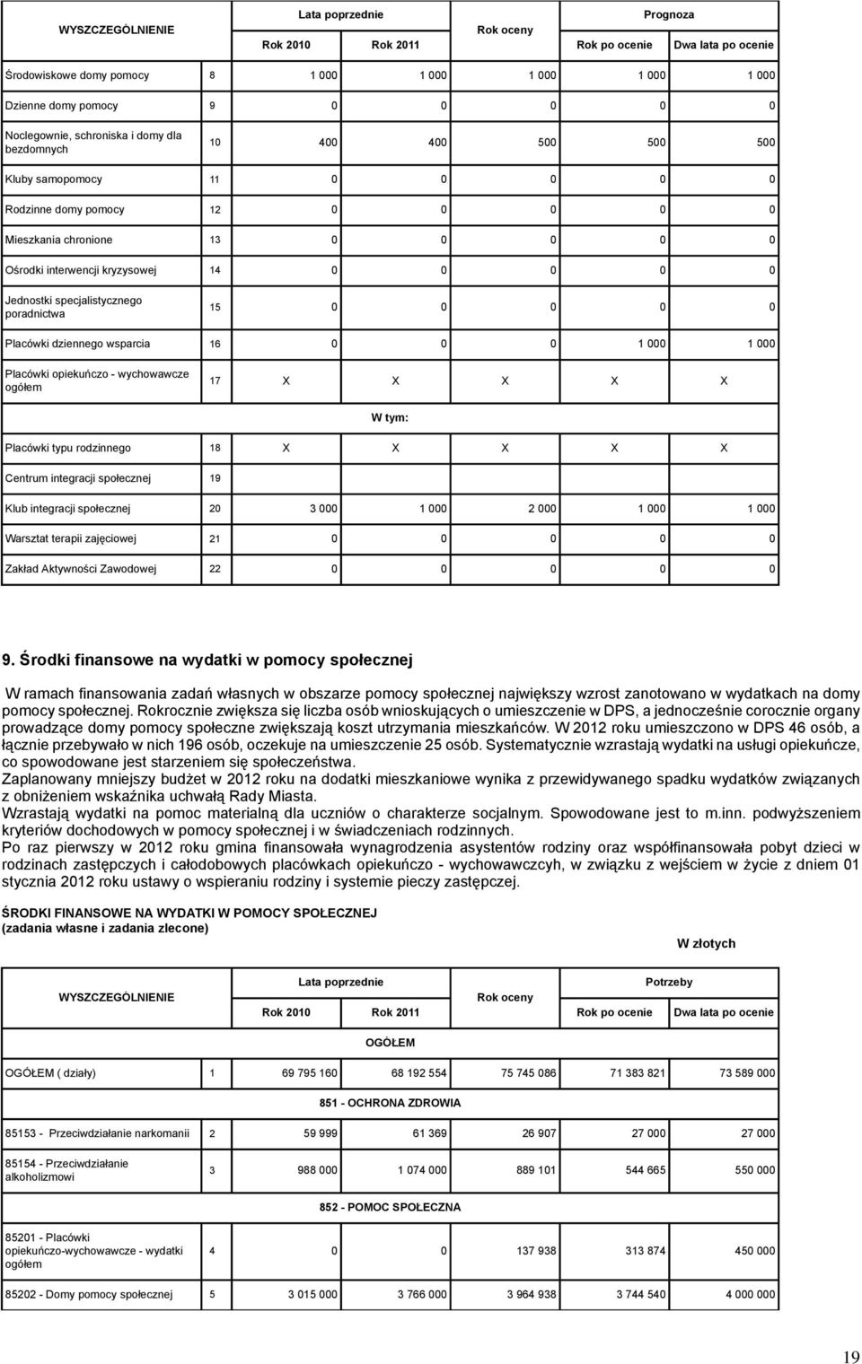 Placówki dziennego wsparcia 16 0 0 0 1 000 1 000 Placówki opiekuńczo - wychowawcze ogółem 17 X X X X X Placówki typu rodzinnego 18 X X X X X Centrum integracji społecznej 19 Klub integracji