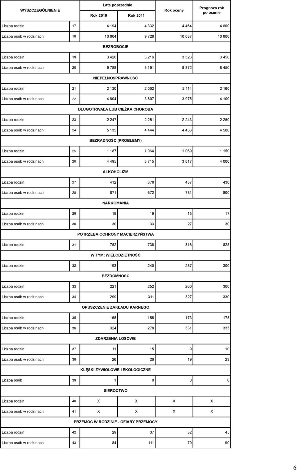 247 2 251 2 243 2 250 Liczba osób w rodzinach 24 5 135 4 444 4 436 4 500 BEZRADNOŚĆ (PROBLEMY) Liczba rodzin 25 1 187 1 064 1 069 1 150 Liczba osób w rodzinach 26 4 495 3 715 3 817 4 000 ALKOHOLIZM