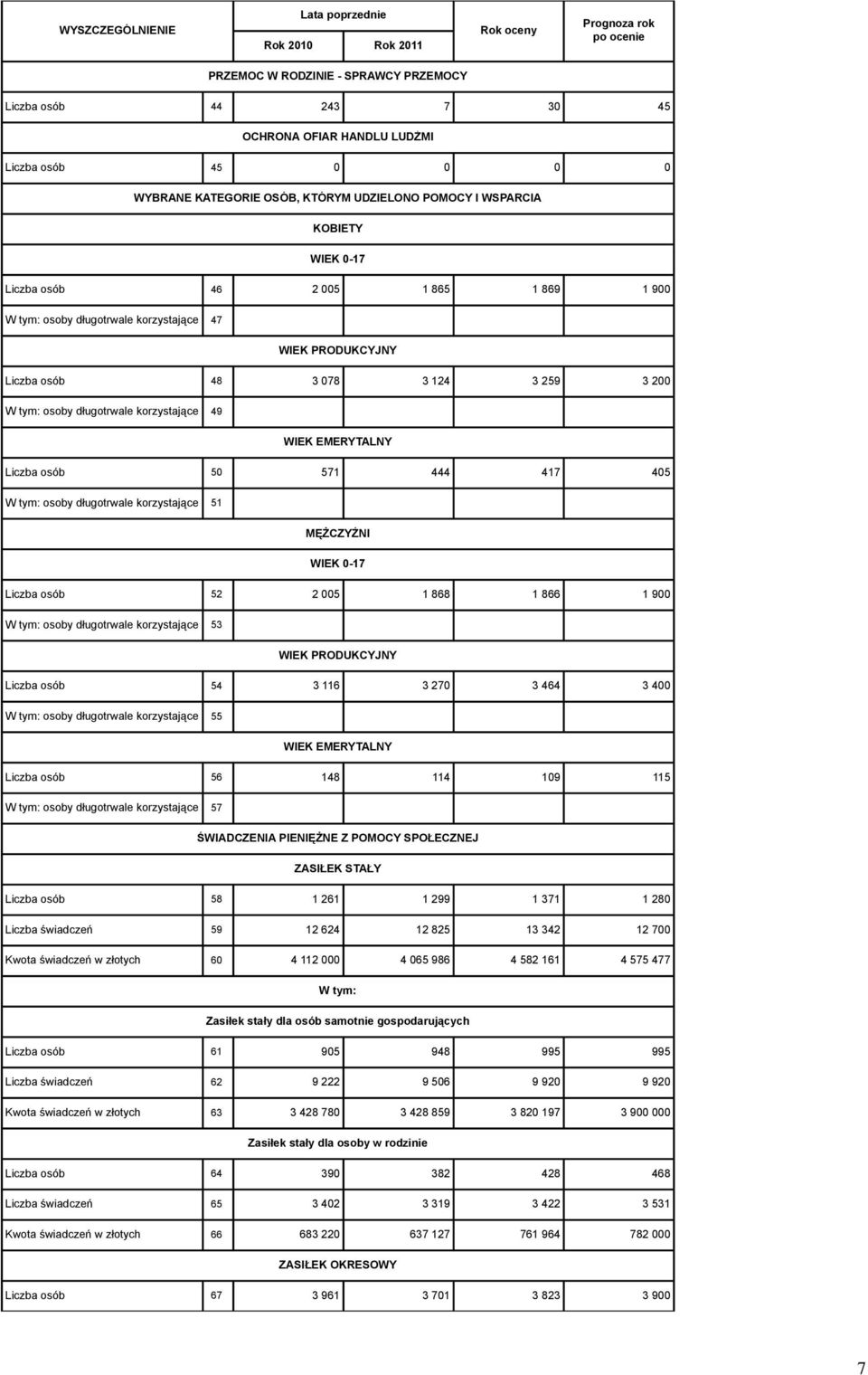 WIEK EMERYTALNY Liczba osób 50 571 444 417 405 osoby długotrwale korzystające 51 MĘŻCZYŹNI WIEK 0-17 Liczba osób 52 2 005 1 868 1 866 1 900 osoby długotrwale korzystające 53 WIEK PRODUKCYJNY Liczba