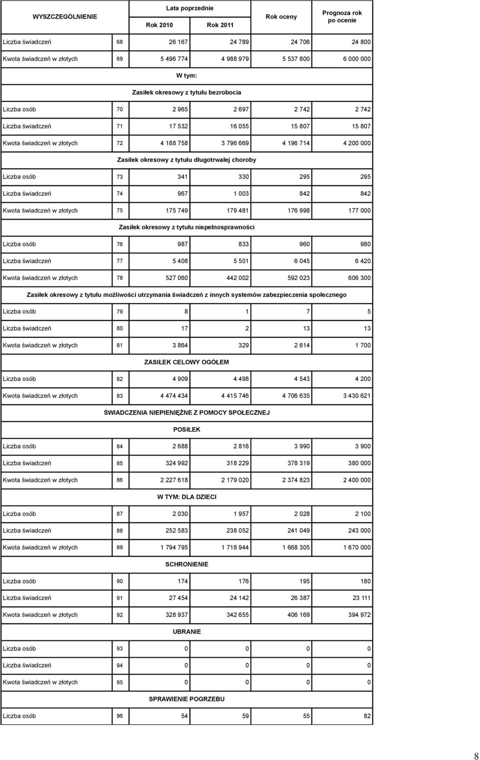 choroby Liczba osób 73 341 330 295 295 Liczba świadczeń 74 967 1 003 842 842 Kwota świadczeń w złotych 75 175 749 179 481 176 998 177 000 Zasiłek okresowy z tytułu niepełnosprawności Liczba osób 76