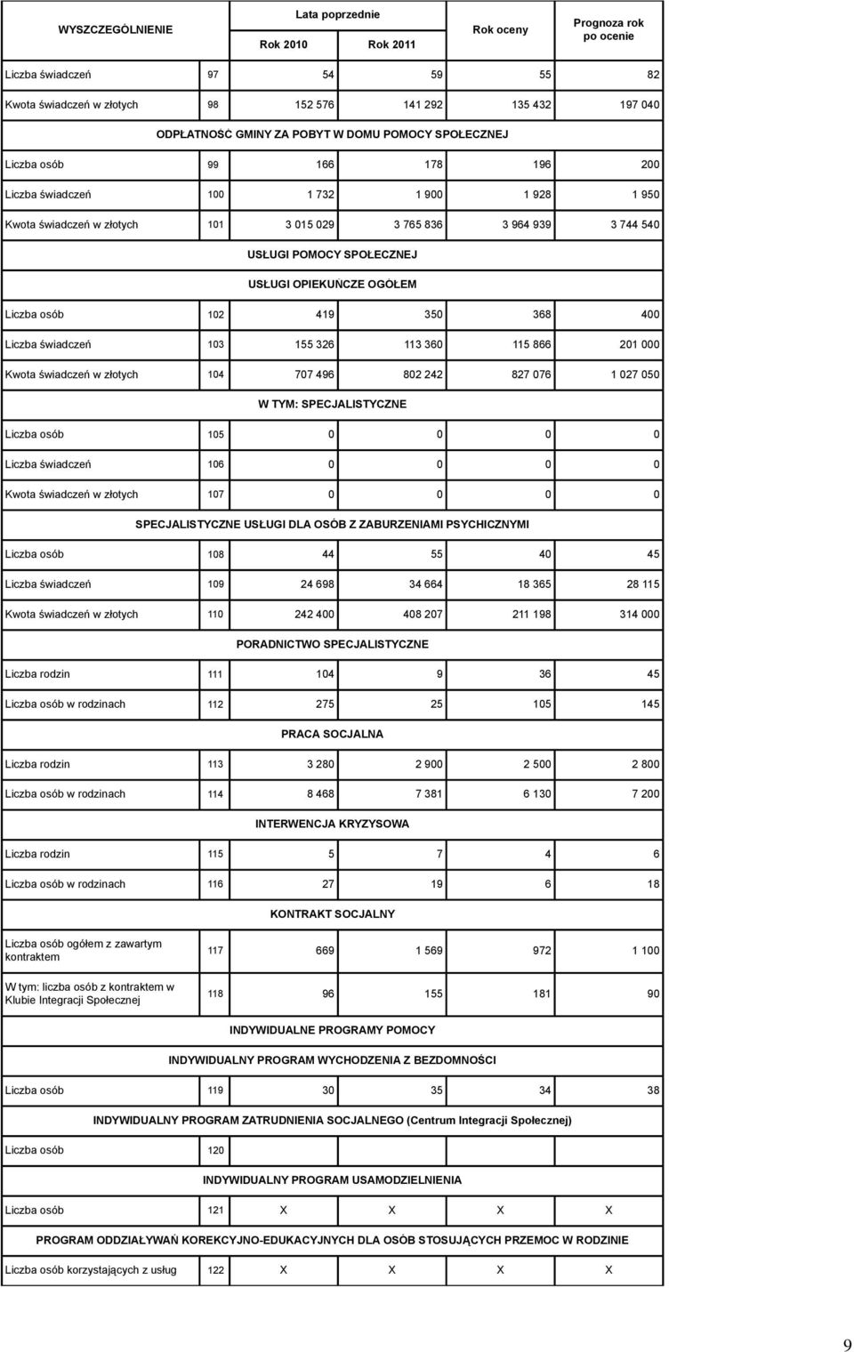 419 350 368 400 Liczba świadczeń 103 155 326 113 360 115 866 201 000 Kwota świadczeń w złotych 104 707 496 802 242 827 076 1 027 050 W TYM: SPECJALISTYCZNE Liczba osób 105 0 0 0 0 Liczba świadczeń