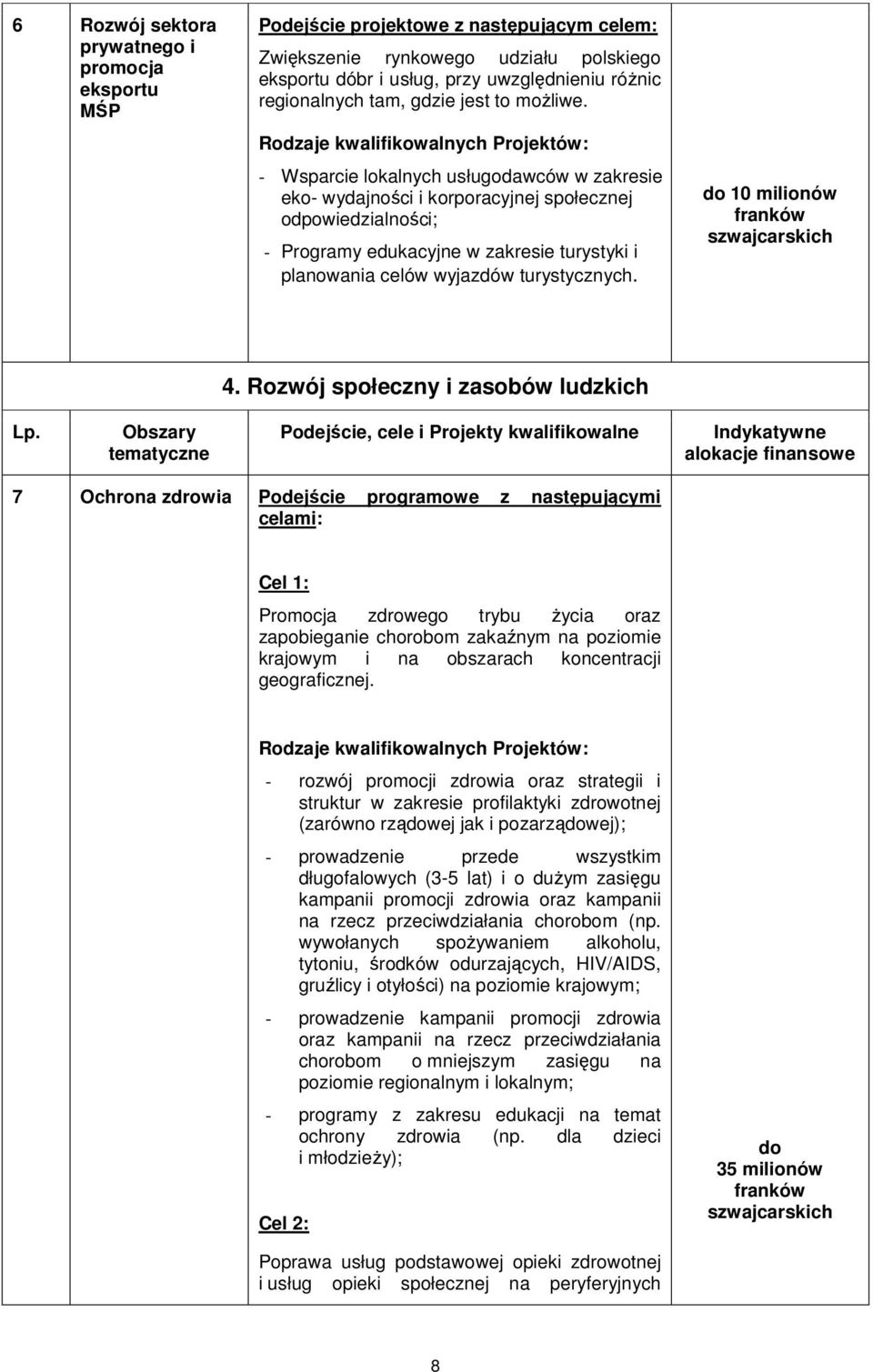 - Wsparcie lokalnych usługodawców w zakresie eko- wydajności i korporacyjnej społecznej odpowiedzialności; - Programy edukacyjne w zakresie turystyki i planowania celów wyjazdów turystycznych.