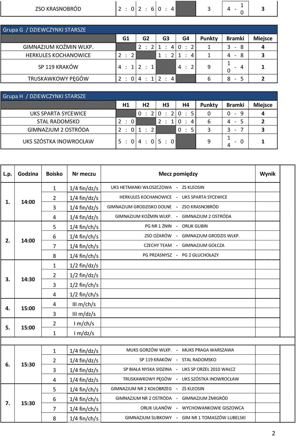 : : 6-5 GIMNAZJUM OSTRÓDA : : : 5-7 UKS SZÓSTKA INOWROCŁAW 5 : : 5 : 9 - L.p. Godzina Boisko Nr meczu Mecz pomiędzy Wynik. :. :. :. 5: 5.