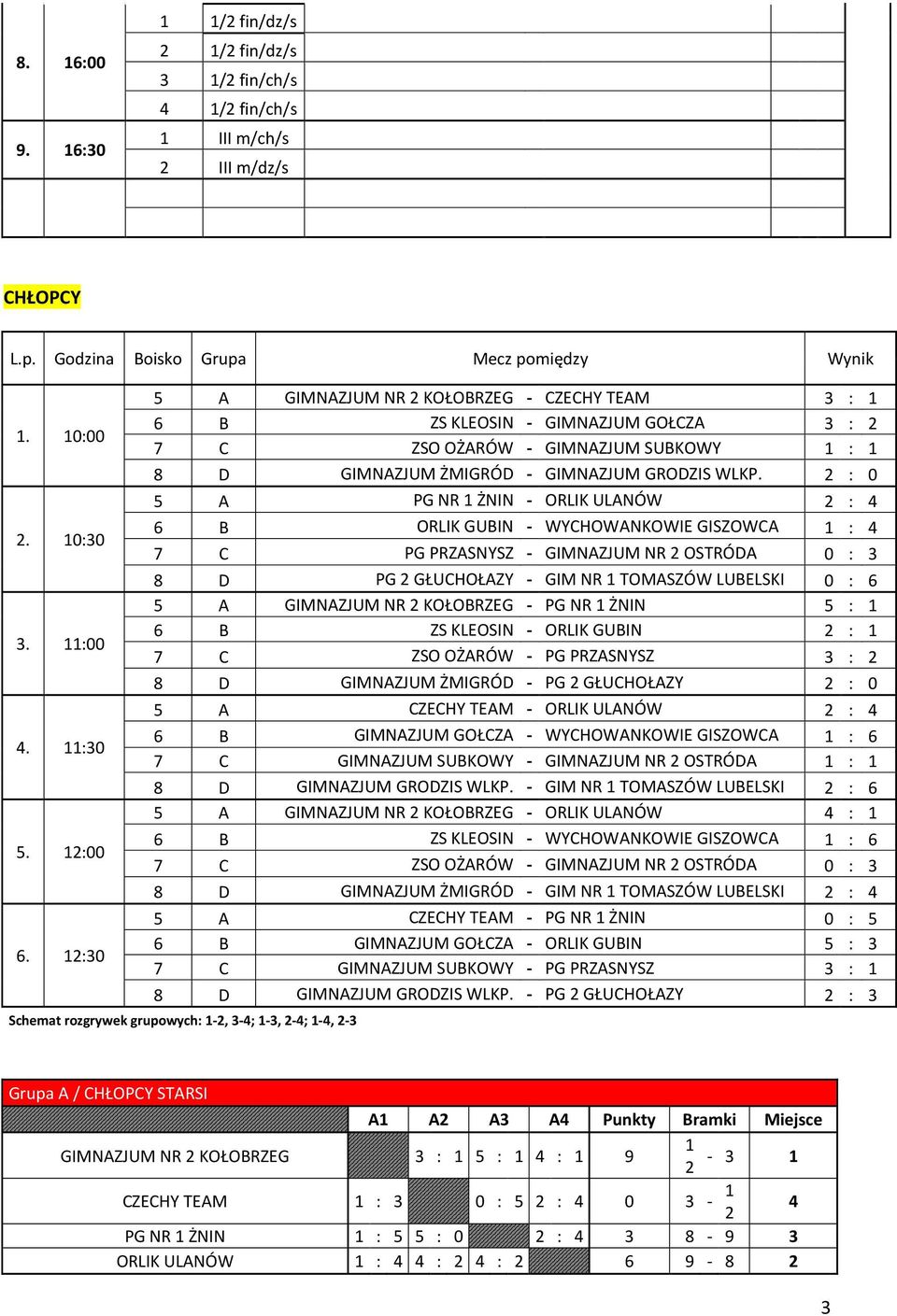 : 5 A GIMNAZJUM NR KOŁOBRZEG - CZECHY TEAM : 6 B ZS KLEOSIN - GIMNAZJUM GOŁCZA : 7 C ZSO OŻARÓW - GIMNAZJUM SUBKOWY : 8 D GIMNAZJUM ŻMIGRÓD - GIMNAZJUM GRODZIS WLKP.