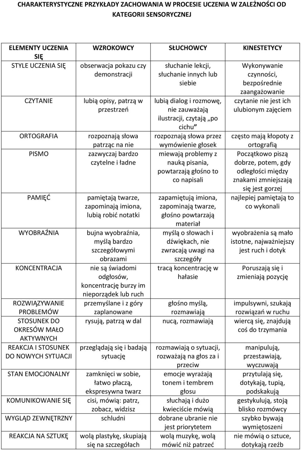lubią opisy, patrzą w przestrzeń rozpoznają słowa patrząc na nie zazwyczaj bardzo czytelne i ładne pamiętają twarze, zapominają imiona, lubią robić notatki bujna wyobraźnia, myślą bardzo