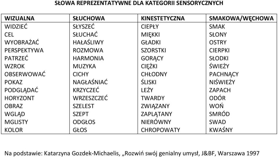 SZELEST SZEPT ODGŁOS GŁOS CIEPŁY MIĘKKI GŁADKI SZORSTKI GORĄCY CIĘŻKI CHŁODNY ŚLISKI LEŻY TWARDY ZWIĄZANY ZAPLĄTANY NIERÓWNY CHROPOWATY SMAK SŁONY OSTRY