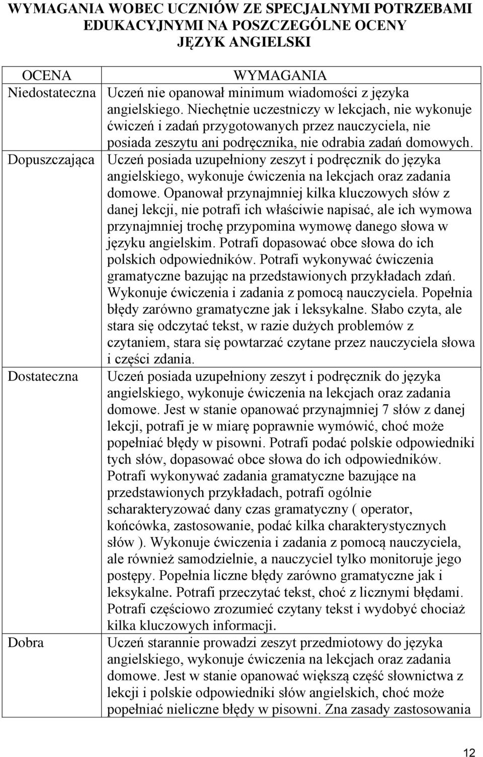 Dopuszczająca Uczeń posiada uzupełniony zeszyt i podręcznik do języka angielskiego, wykonuje ćwiczenia na lekcjach oraz zadania domowe.