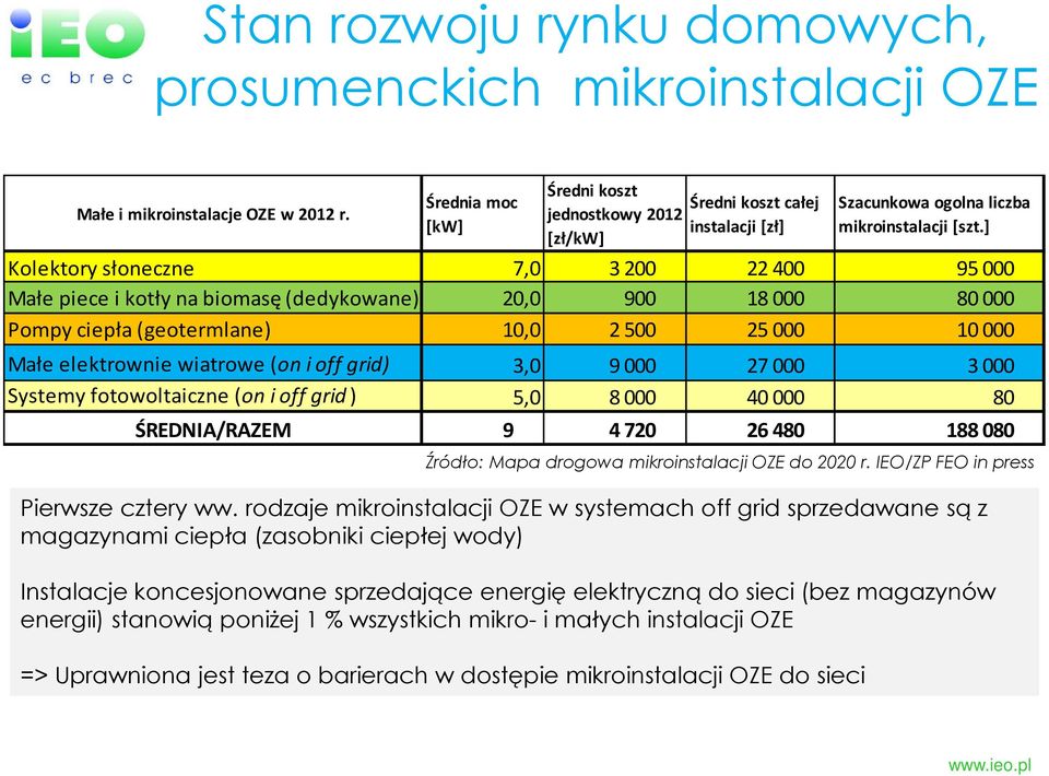 ] Kolektory słoneczne 7,0 3200 22400 95000 Małe piece i kotły na biomasę (dedykowane) 20,0 900 18000 80000 Pompy ciepła (geotermlane) 10,0 2500 25000 10000 Małe elektrownie wiatrowe (on i off grid)