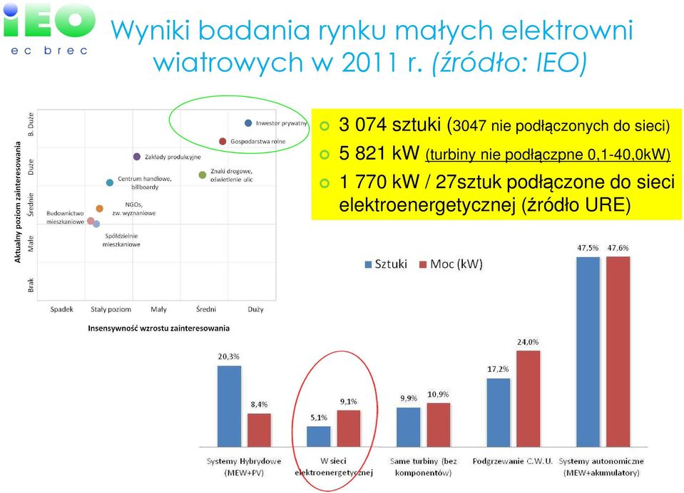 5 821 kw (turbiny nie podłączpne 0,1-40,0kW) 1 770 kw /