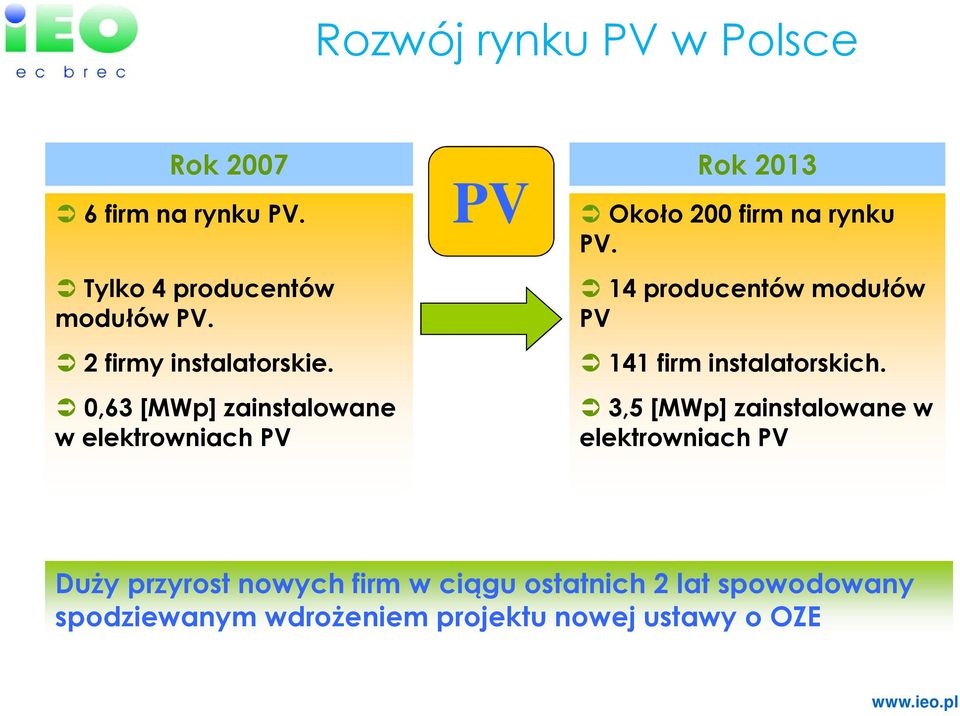 0,63 [MWp] zainstalowane w elektrowniach PV PV Rok 2013 Około 200 firm na rynku PV.