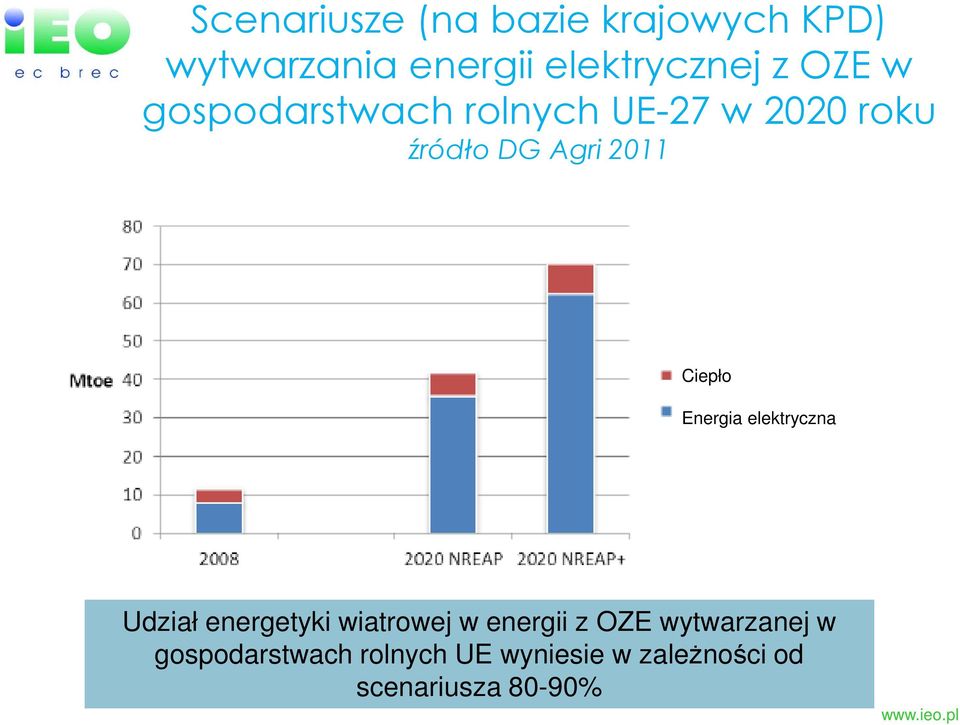 Energia elektryczna Udział energetyki wiatrowej w energii z OZE