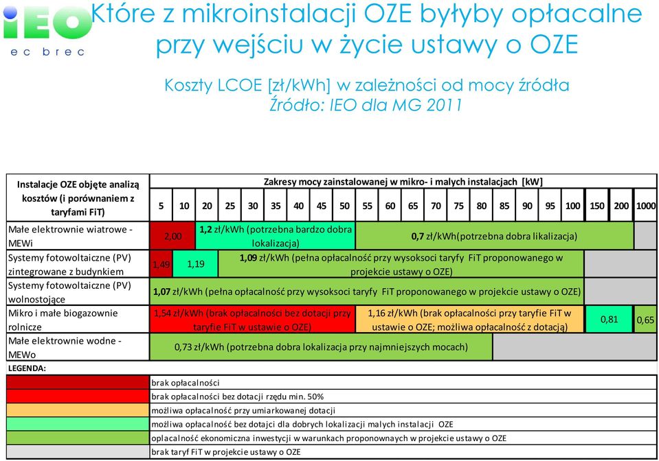 elektrownie wodne - MEWo LEGENDA: 5 10 20 25 30 35 40 45 50 55 60 65 70 75 80 85 90 95 100 150 200 1000 1,49 2,00 brak opłacalności brak opłacalności bez dotacji rzędu min.