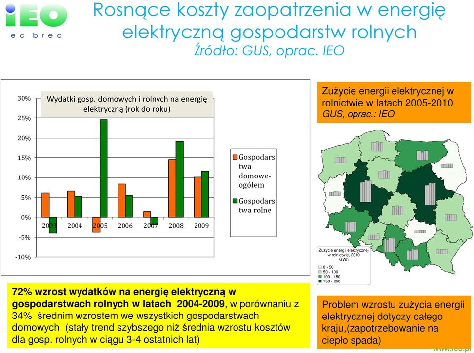 : IEO 72% wzrost wydatków na energię elektryczną w gospodarstwach rolnych w latach 2004-2009, w porównaniu z 34% średnim wzrostem we wszystkich gospodarstwach domowych