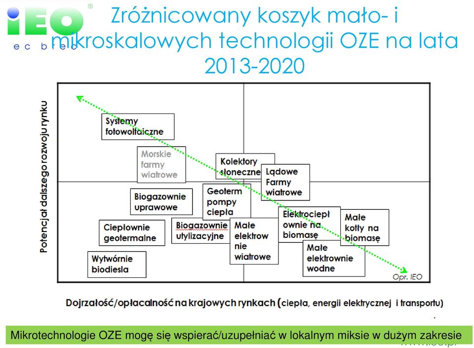 2013-2020 Mikrotechnologie OZE mogę się