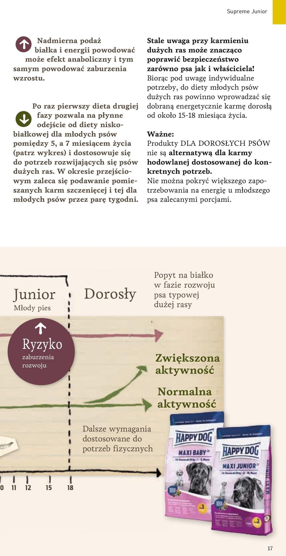 dużych ras. W okresie przejściowym zaleca się podawanie pomieszanych karm szczenięcej i tej dla młodych psów przez parę tygodni.