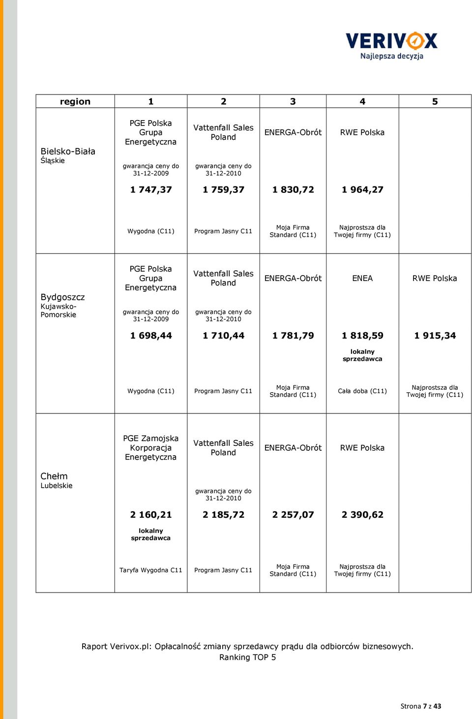 1 818,59 1 915,34 Wygodna Standard Cała doba PGE Zamojska Korporacja