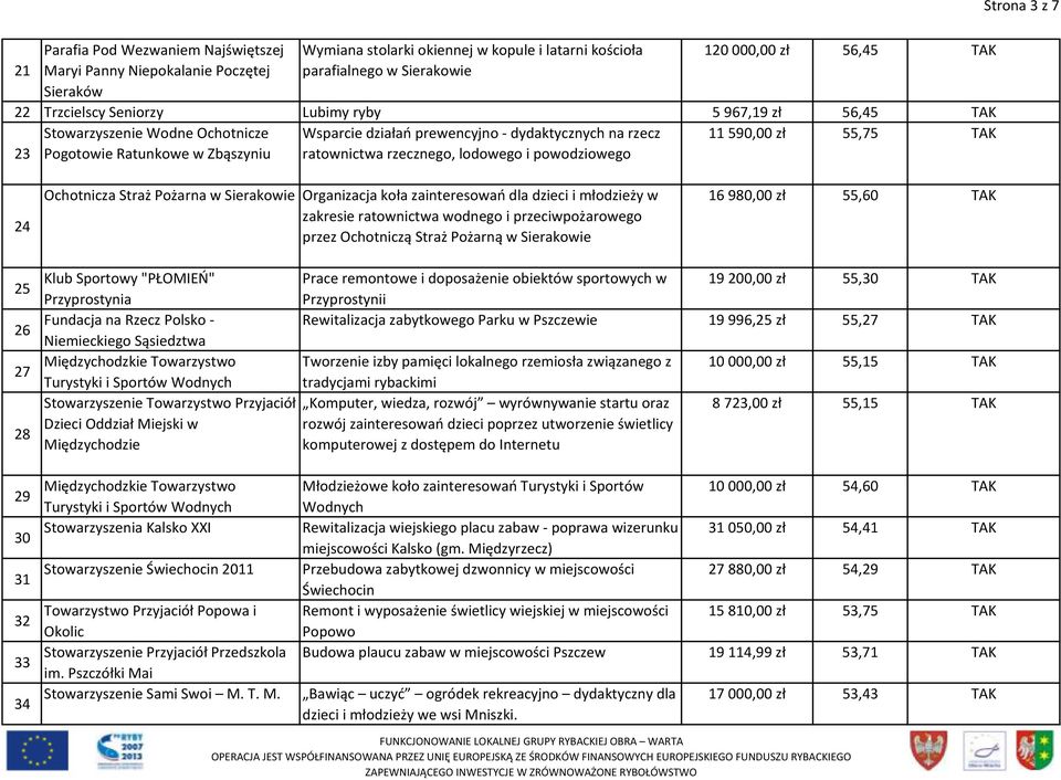 ratownictwa rzecznego, lodowego i powodziowego 24 Ochotnicza Straż Pożarna w Sierakowie Organizacja koła zainteresowań dla dzieci i młodzieży w zakresie ratownictwa wodnego i przeciwpożarowego przez