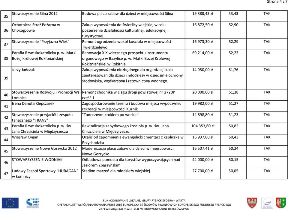 Stowarzyszenie "Przyjazna Wieś" Remont ogrodzenia wokół kościoła w miejscowości Twierdzielewo Parafia Rzymskokatolicka p. w. Matki Renowacja XIX wiecznego prospektu instrumentu Bożej Królowej Rokitniańskiej organowego w Bazylice p.