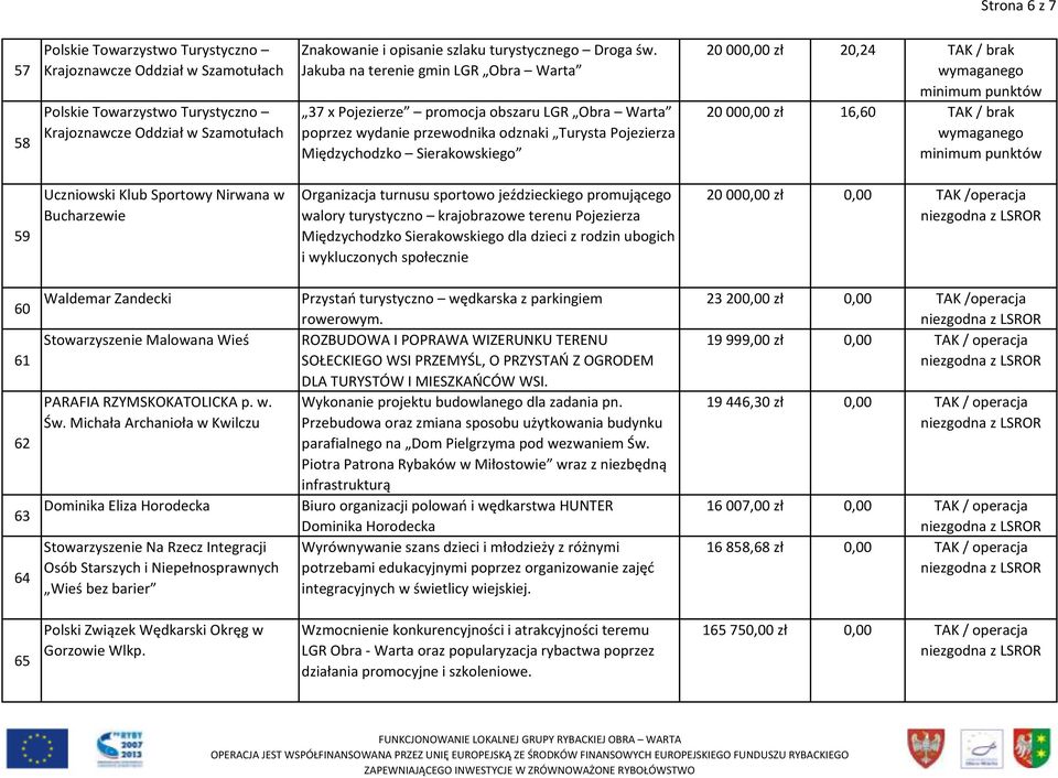 Jakuba na terenie gmin LGR Obra Warta 37 x Pojezierze promocja obszaru LGR Obra Warta poprzez wydanie przewodnika odznaki Turysta Pojezierza Międzychodzko Sierakowskiego 20000,00 zł 20,24 TAK / brak