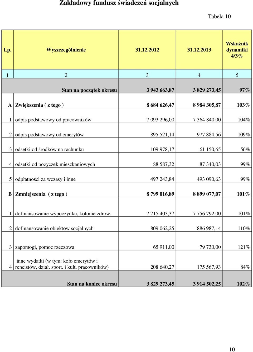 odpis podstawowy od emerytów 895 521,14 977 884,56 109% 3 odsetki od środków na rachunku 109 978,17 61 150,65 56% 4 odsetki od pożyczek mieszkaniowych 88 587,32 87 340,03 99% 5 odpłatności za wczasy