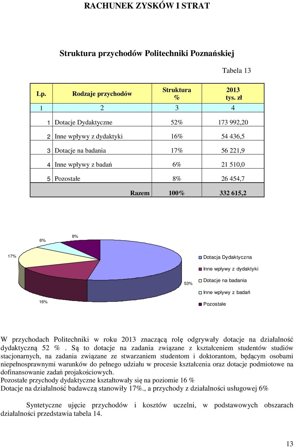 6% 8% 17% Dotacja Dydaktyczna Inne wpływy z dydaktyki 53% Dotacje na badania Inne wpływy z badań 16% Pozostałe W przychodach Politechniki w roku 2013 znaczącą rolę odgrywały dotacje na działalność