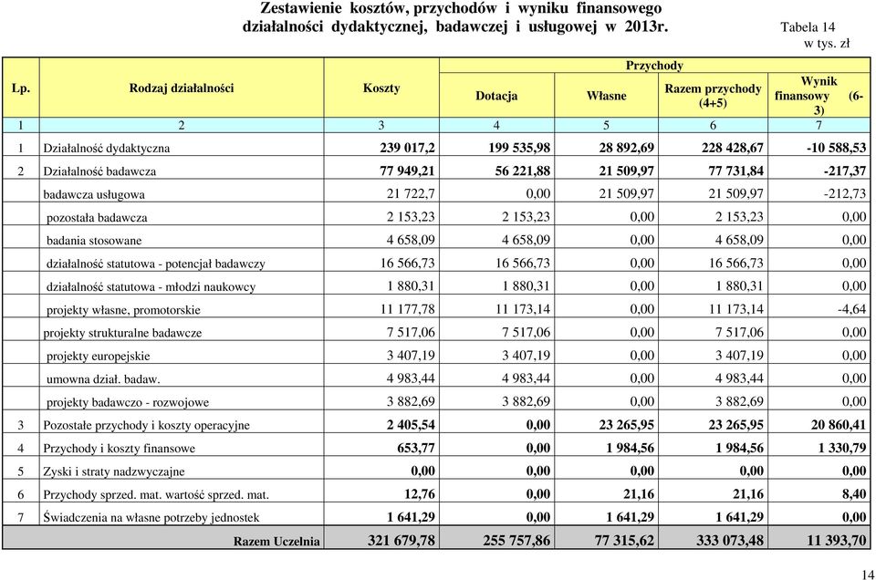 509,97 77 731,84-217,37 badawcza usługowa 21 722,7 0,00 21 509,97 21 509,97-212,73 pozostała badawcza 2 153,23 2 153,23 0,00 2 153,23 0,00 badania stosowane 4 658,09 4 658,09 0,00 4 658,09 0,00