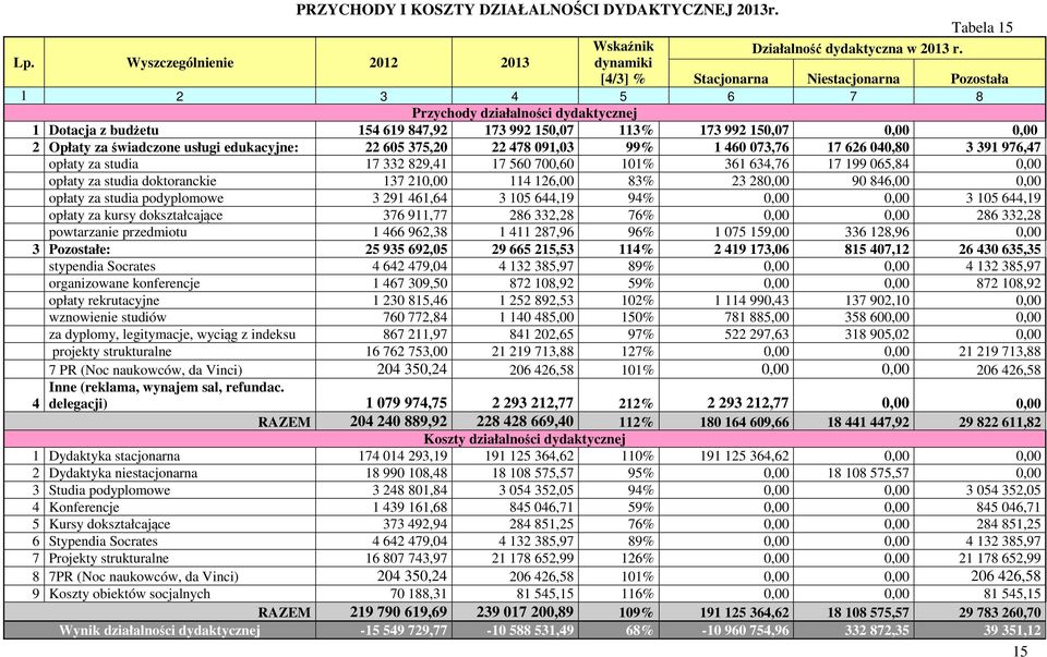 edukacyjne: 22 605 375,20 22 478 091,03 99% 1 460 073,76 17 626 040,80 3 391 976,47 opłaty za studia 17 332 829,41 17 560 700,60 101% 361 634,76 17 199 065,84 0,00 opłaty za studia doktoranckie 137