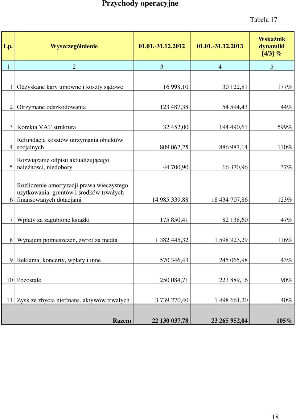 5 Refundacja kosztów utrzymania obiektów socjalnych 809 062,25 886 987,14 110% Rozwiązanie odpisu aktualizującego należności, niedobory 44 700,90 16 370,96 37% 6 Rozliczenie amortyzacji prawa