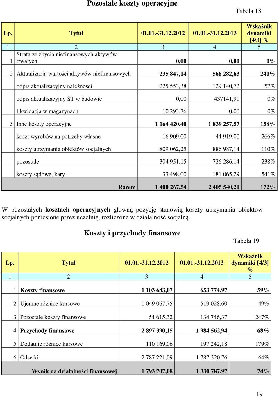 należności 225 553,38 129 140,72 57% odpis aktualizacyjny ŚT w budowie 0,00 437141,91 0% likwidacja w magazynach 10 293,76 0,00 0% 3 Inne koszty operacyjne 1 164 420,40 1 839 257,57 158% koszt