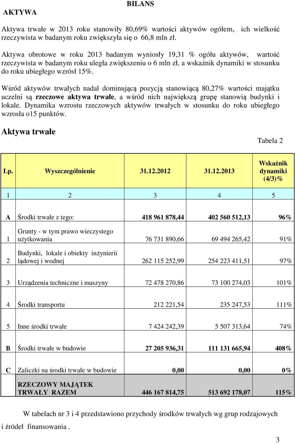 Wśród aktywów trwałych nadal dominującą pozycją stanowiącą 80,27% wartości majątku uczelni są rzeczowe aktywa trwałe, a wśród nich największą grupę stanowią budynki i lokale.