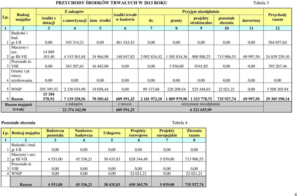 gr III-VII 14 889 183,40 4 315 501,84 34 964,98 148 047,82 2 092 834,42 1 585 834,36 988 988,25 713 906,53 69 997,50 24 839 259,10 Pozostałe śr.