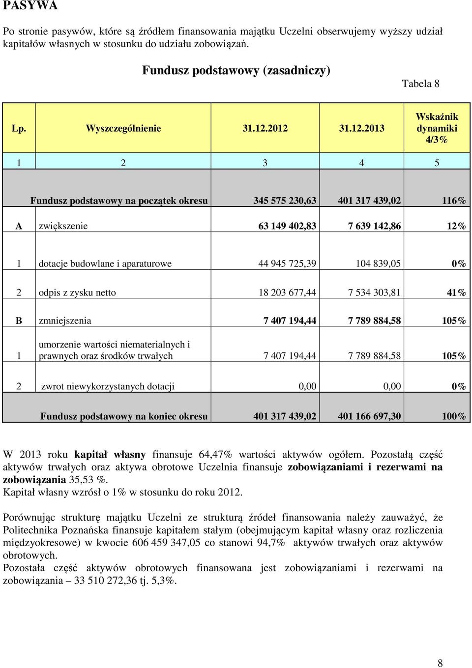 2012 31.12.2013 4/3% Fundusz podstawowy na początek okresu 345 575 230,63 401 317 439,02 116% A zwiększenie 63 149 402,83 7 639 142,86 12% 1 dotacje budowlane i aparaturowe 44 945 725,39 104 839,05